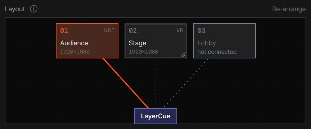 The Layout board with three screens: 01 Audience on air, 02 Stage switched off and selected, 03 Lobby not connected, and the LayerCue marker at the bottom