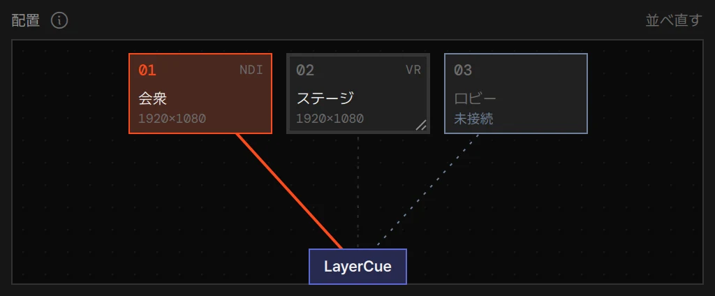 画面が三つある配置図:送出中の 01 会衆、オフで選択中の 02 ステージ、未接続の 03 ロビー、下に LayerCue のマーク